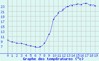 Courbe de tempratures pour Saint-Loup-de-Naud (77)