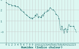 Courbe de l'humidex pour Luxeuil (70)