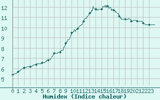 Courbe de l'humidex pour Angers-Beaucouz (49)