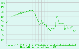 Courbe de l'humidit relative pour Saint-Laurent Nouan (41)