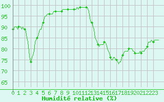 Courbe de l'humidit relative pour Moyen (Be)