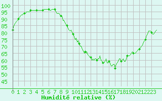 Courbe de l'humidit relative pour Tour-en-Sologne (41)