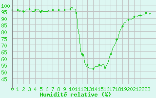 Courbe de l'humidit relative pour Rochechouart (87)