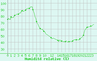 Courbe de l'humidit relative pour Courcelles (Be)