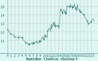 Courbe de l'humidex pour Albi (81)