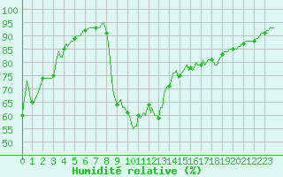 Courbe de l'humidit relative pour Pertuis - Le Farigoulier (84)