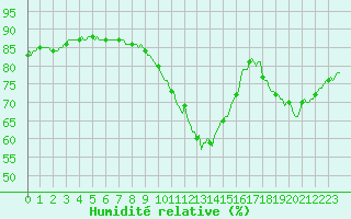 Courbe de l'humidit relative pour Saint-Igneuc (22)