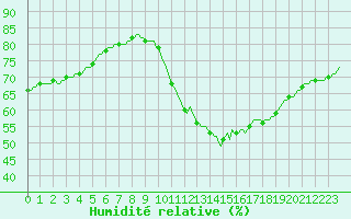 Courbe de l'humidit relative pour Le Mesnil-Esnard (76)