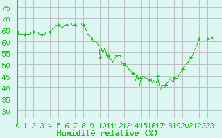 Courbe de l'humidit relative pour Plussin (42)