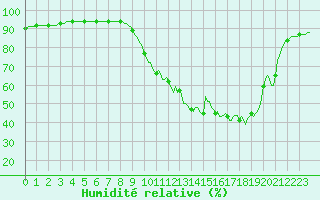Courbe de l'humidit relative pour Saint-Georges-d'Oleron (17)