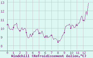 Courbe du refroidissement olien pour Faycelles (46)