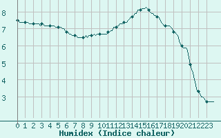 Courbe de l'humidex pour Triel-sur-Seine (78)