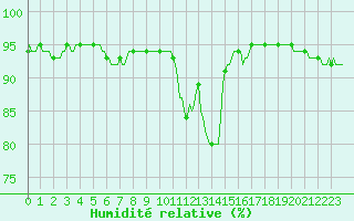 Courbe de l'humidit relative pour Nris-les-Bains (03)