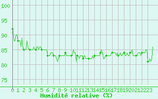 Courbe de l'humidit relative pour La Beaume (05)