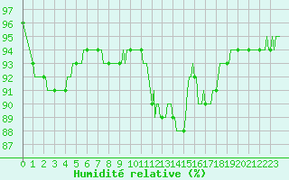 Courbe de l'humidit relative pour Bannay (18)