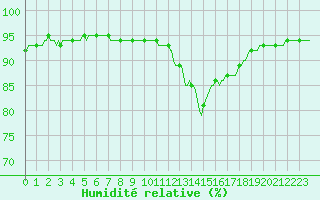 Courbe de l'humidit relative pour Sant Quint - La Boria (Esp)