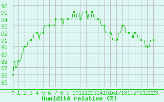 Courbe de l'humidit relative pour Saint-Georges-d'Oleron (17)
