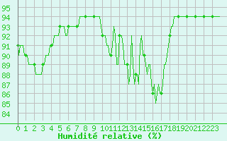 Courbe de l'humidit relative pour La Chapelle-Montreuil (86)