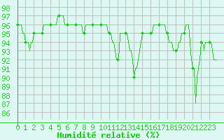 Courbe de l'humidit relative pour Charmant (16)