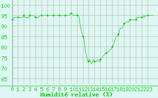 Courbe de l'humidit relative pour Sallles d'Aude (11)