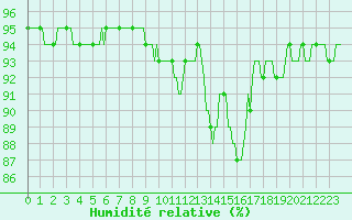 Courbe de l'humidit relative pour Vanclans (25)