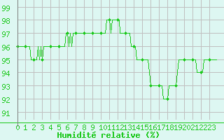 Courbe de l'humidit relative pour Asnelles (14)