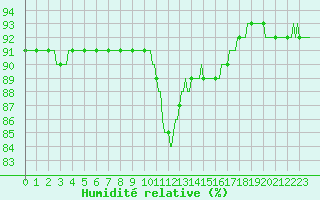 Courbe de l'humidit relative pour Herhet (Be)