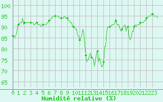 Courbe de l'humidit relative pour Sandillon (45)
