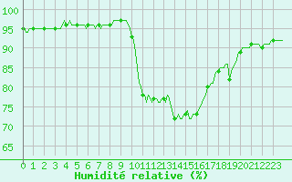Courbe de l'humidit relative pour Caix (80)