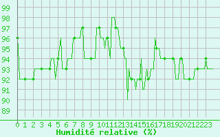 Courbe de l'humidit relative pour Bellefontaine (88)