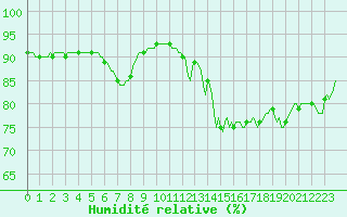 Courbe de l'humidit relative pour Saint-Georges-d'Oleron (17)