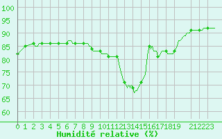 Courbe de l'humidit relative pour Mirepoix (09)