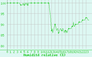 Courbe de l'humidit relative pour Gros-Rderching (57)