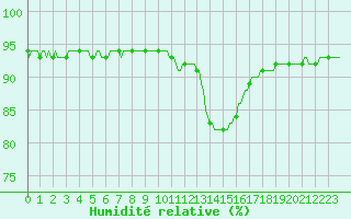 Courbe de l'humidit relative pour Baye (51)
