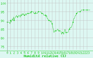 Courbe de l'humidit relative pour Herhet (Be)