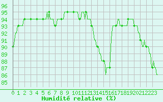 Courbe de l'humidit relative pour Brigueuil (16)