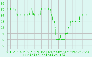 Courbe de l'humidit relative pour Cernay-la-Ville (78)