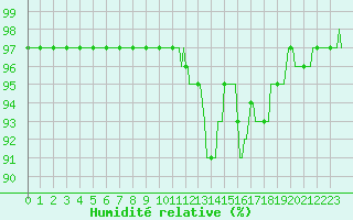 Courbe de l'humidit relative pour Saint-Paul-des-Landes (15)