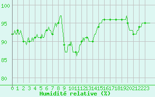 Courbe de l'humidit relative pour Vanclans (25)