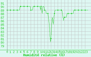 Courbe de l'humidit relative pour Woluwe-Saint-Pierre (Be)