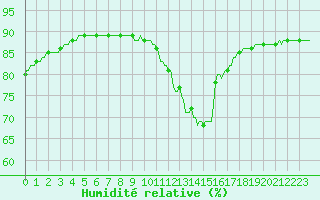 Courbe de l'humidit relative pour L'Huisserie (53)