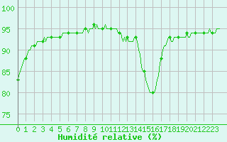 Courbe de l'humidit relative pour Aniane (34)