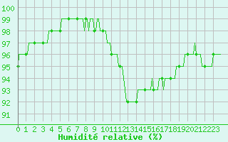 Courbe de l'humidit relative pour Forceville (80)
