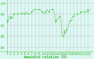 Courbe de l'humidit relative pour Blus (40)