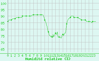 Courbe de l'humidit relative pour Cerisiers (89)