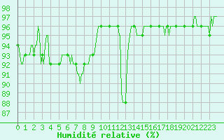 Courbe de l'humidit relative pour Preonzo (Sw)