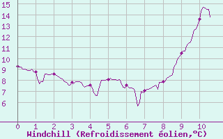 Courbe du refroidissement olien pour Ambert (63)