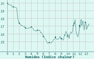 Courbe de l'humidex pour Aubigny-sur-Nre (18)