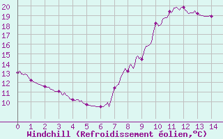 Courbe du refroidissement olien pour Vichy (03)