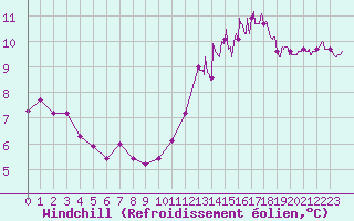 Courbe du refroidissement olien pour Le Talut - Belle-Ile (56)
